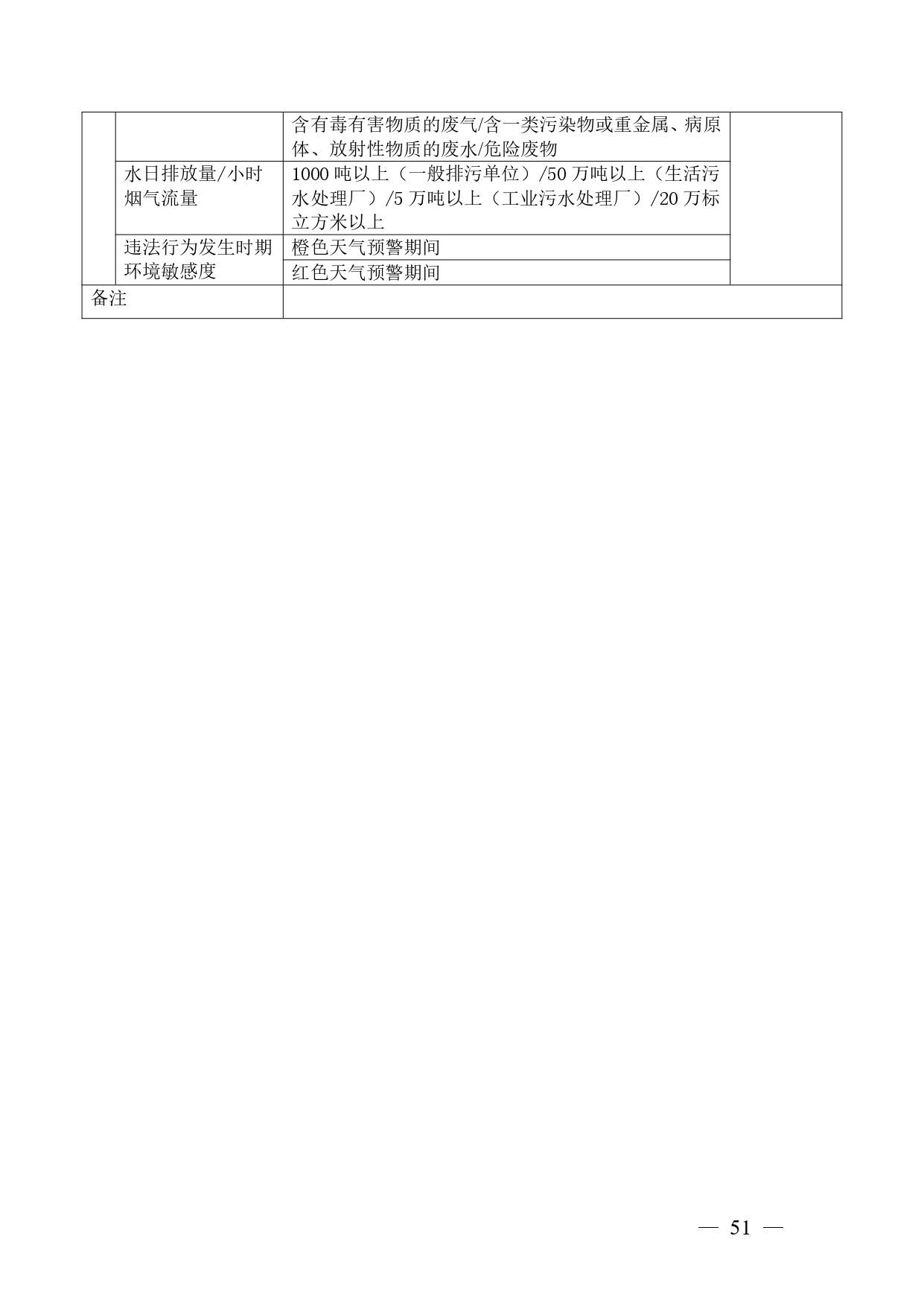 《广西壮族自治区生态环境非罚款类行政处罚裁量规则（征求意见稿）》(图51)