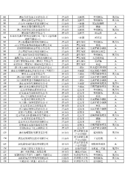 2024年河北省重污染天气重点行业环保绩效A、B级和绩效引领性企业清单(图3)