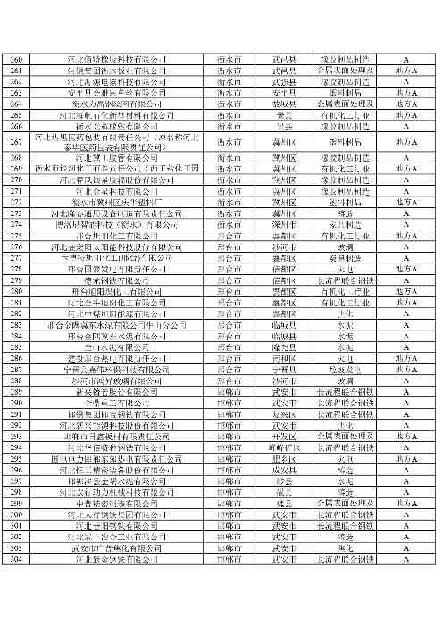 2024年河北省重污染天气重点行业环保绩效A、B级和绩效引领性企业清单(图7)