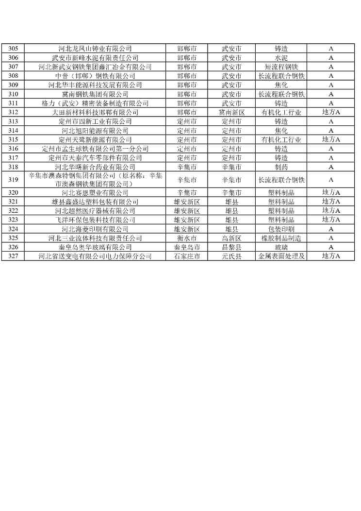 2024年河北省重污染天气重点行业环保绩效A、B级和绩效引领性企业清单(图8)