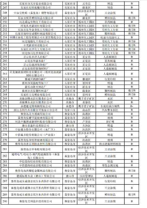 2024年河北省重污染天气重点行业环保绩效A、B级和绩效引领性企业清单(图14)
