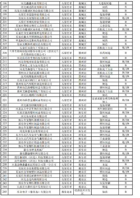 2024年河北省重污染天气重点行业环保绩效A、B级和绩效引领性企业清单(图13)