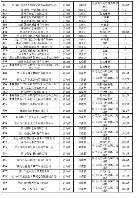 2024年河北省重污染天气重点行业环保绩效A、B级和绩效引领性企业清单(图18)