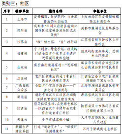 生态环境部：关于2023年绿色低碳典型案例征集活动获选名单的公示(图3)