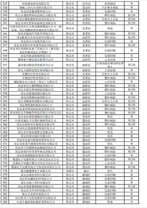 2024年河北省重污染天气重点行业环保绩效A、B级和绩效引领性企业清单(图29)