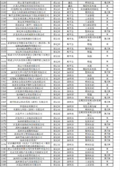 2024年河北省重污染天气重点行业环保绩效A、B级和绩效引领性企业清单(图33)