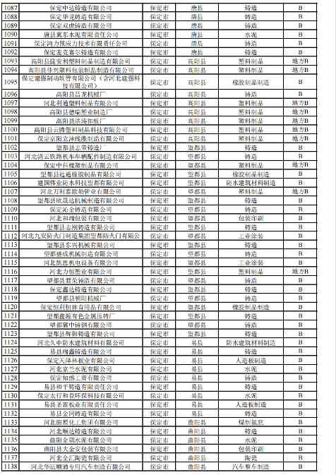 2024年河北省重污染天气重点行业环保绩效A、B级和绩效引领性企业清单(图32)