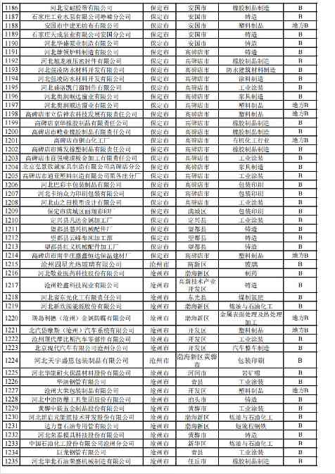 2024年河北省重污染天气重点行业环保绩效A、B级和绩效引领性企业清单(图34)