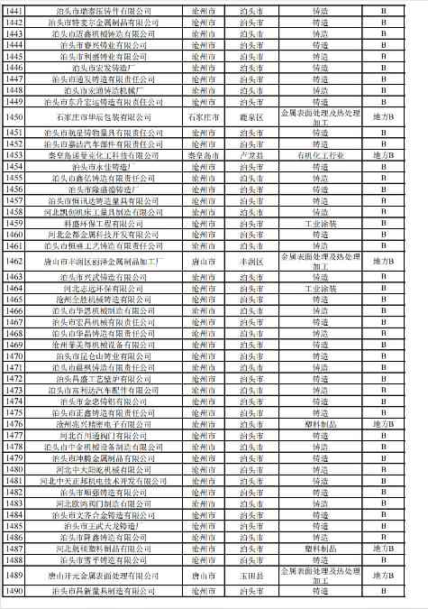 2024年河北省重污染天气重点行业环保绩效A、B级和绩效引领性企业清单(图39)