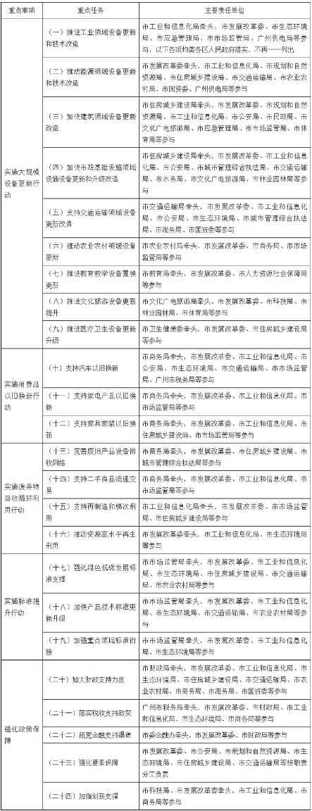 《广州市推动大规模设备更新和消费品以旧换新实施方案》印发