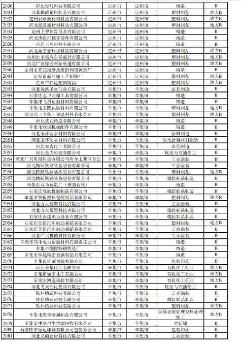 2024年河北省重污染天气重点行业环保绩效A、B级和绩效引领性企业清单(图51)