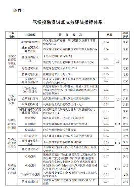 5.png 国家9部门联合印发《气候投融资试点成效评估方案》!(图5)
