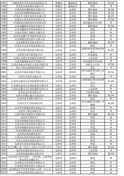 2024年河北省重污染天气重点行业环保绩效A、B级和绩效引领性企业清单(图50)