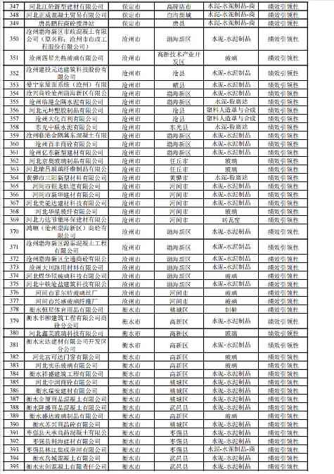 2024年河北省重污染天气重点行业环保绩效A、B级和绩效引领性企业清单(图59)