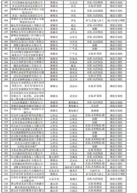 2024年河北省重污染天气重点行业环保绩效A、B级和绩效引领性企业清单(图62)