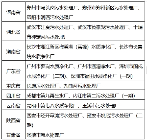 两部门印发污水处理绿色低碳标杆厂名单并开展对标新（改）建的通知(图2)
