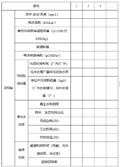 两部门印发污水处理绿色低碳标杆厂名单并开展对标新（改）建的通知(图4)