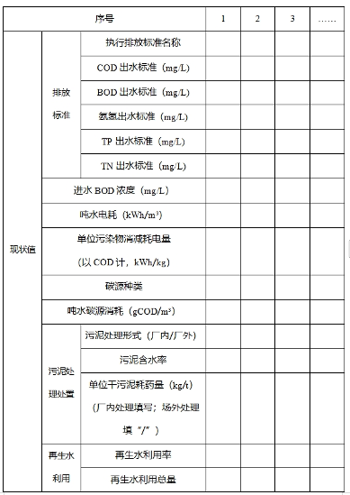 两部门印发污水处理绿色低碳标杆厂名单并开展对标新（改）建的通知(图5)