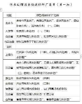 两部门印发污水处理绿色低碳标杆厂名单并开展对标新（改）建的通知