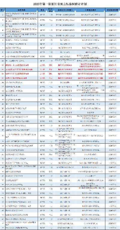 4项环保标准！2025年第一批浙江省地方标准制修订计划发布