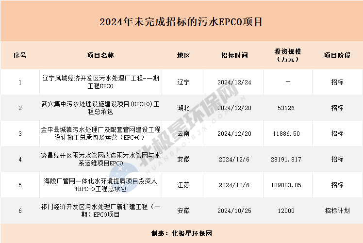 年度数据 | 2024年污水EPCO项目：52个，总投资超180亿！