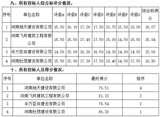 2亿！河南焦作市博爱县第二污水处理厂二期及配套管网工程（一期）EPC项目开标(图2)