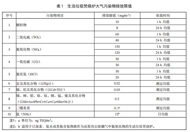 关中地区生活垃圾焚烧大气污染物排放标准正式发布！