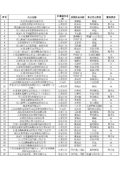 2024年河北省重污染天气重点行业环保绩效A、B级和绩效引领性企业清单