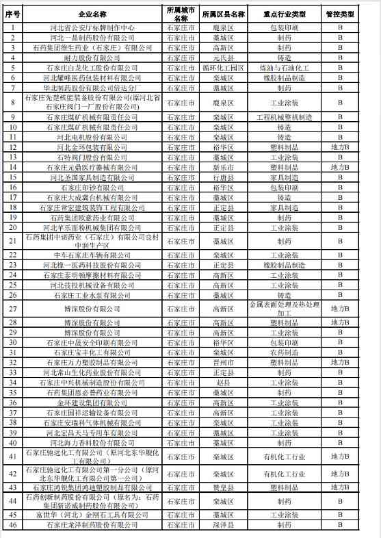 2024年河北省重污染天气重点行业环保绩效A、B级和绩效引领性企业清单(图9)