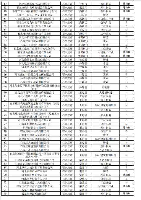 2024年河北省重污染天气重点行业环保绩效A、B级和绩效引领性企业清单(图10)