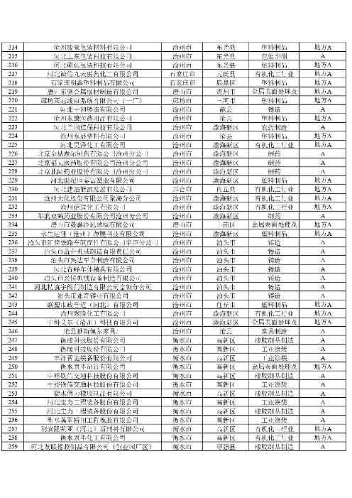 2024年河北省重污染天气重点行业环保绩效A、B级和绩效引领性企业清单(图6)