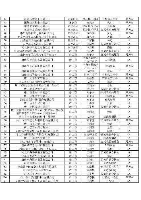 2024年河北省重污染天气重点行业环保绩效A、B级和绩效引领性企业清单(图2)