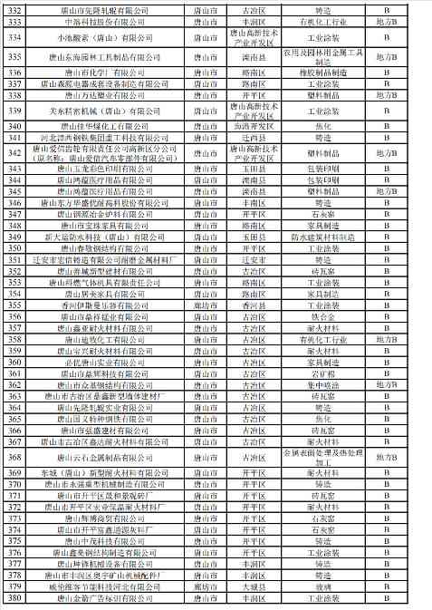 2024年河北省重污染天气重点行业环保绩效A、B级和绩效引领性企业清单(图16)