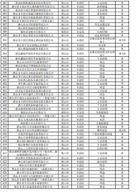 2024年河北省重污染天气重点行业环保绩效A、B级和绩效引领性企业清单(图17)