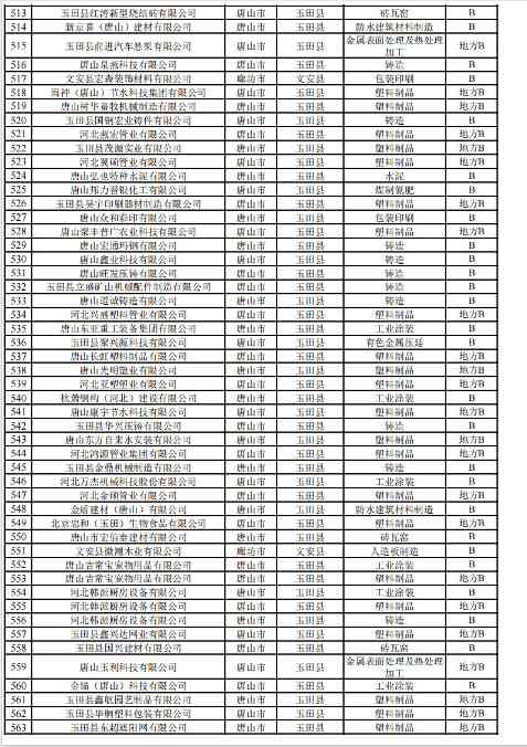 2024年河北省重污染天气重点行业环保绩效A、B级和绩效引领性企业清单(图20)