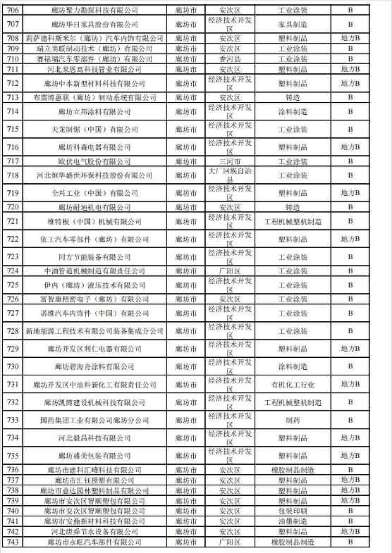 2024年河北省重污染天气重点行业环保绩效A、B级和绩效引领性企业清单(图24)