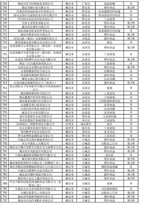 2024年河北省重污染天气重点行业环保绩效A、B级和绩效引领性企业清单(图25)