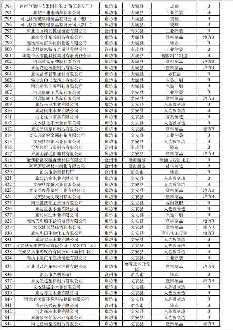 2024年河北省重污染天气重点行业环保绩效A、B级和绩效引领性企业清单(图26)