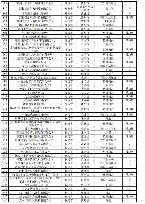 2024年河北省重污染天气重点行业环保绩效A、B级和绩效引领性企业清单(图28)