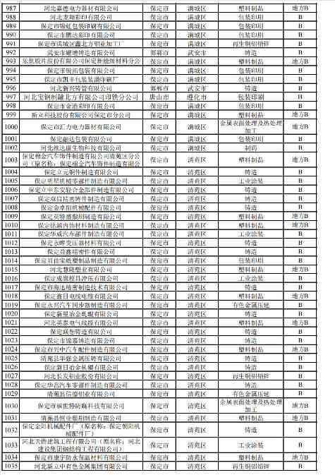 2024年河北省重污染天气重点行业环保绩效A、B级和绩效引领性企业清单(图30)