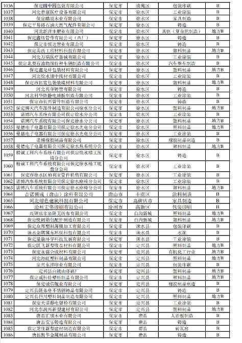 2024年河北省重污染天气重点行业环保绩效A、B级和绩效引领性企业清单(图31)
