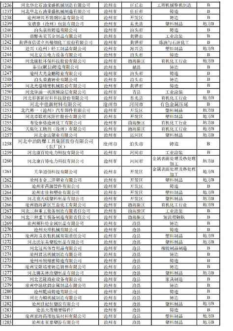 2024年河北省重污染天气重点行业环保绩效A、B级和绩效引领性企业清单(图35)