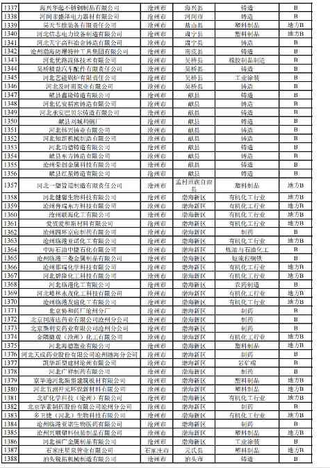 2024年河北省重污染天气重点行业环保绩效A、B级和绩效引领性企业清单(图37)