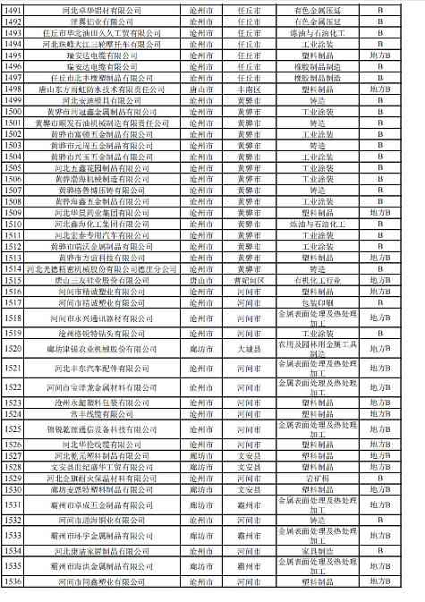 2024年河北省重污染天气重点行业环保绩效A、B级和绩效引领性企业清单(图40)