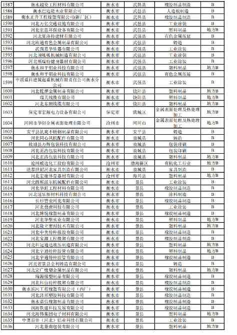 2024年河北省重污染天气重点行业环保绩效A、B级和绩效引领性企业清单(图42)