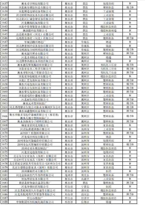 2024年河北省重污染天气重点行业环保绩效A、B级和绩效引领性企业清单(图43)