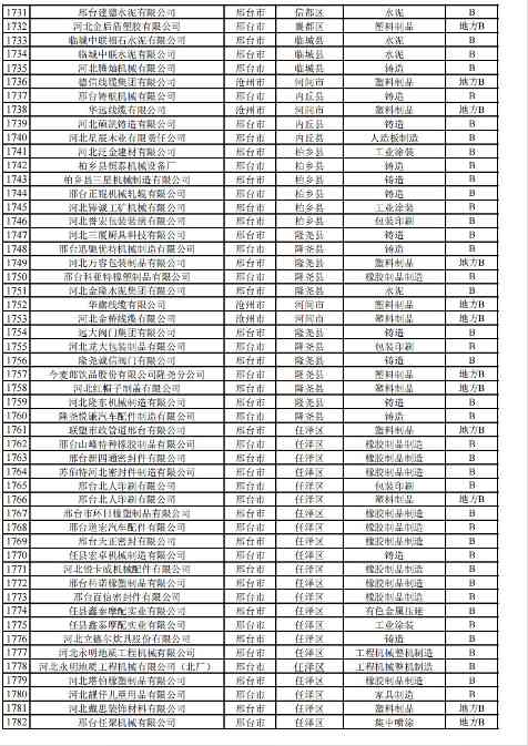 2024年河北省重污染天气重点行业环保绩效A、B级和绩效引领性企业清单(图45)