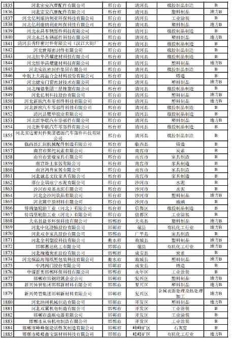 2024年河北省重污染天气重点行业环保绩效A、B级和绩效引领性企业清单(图47)
