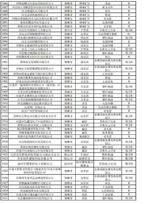 2024年河北省重污染天气重点行业环保绩效A、B级和绩效引领性企业清单(图48)