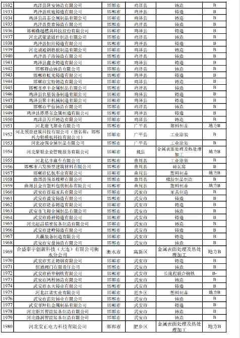 2024年河北省重污染天气重点行业环保绩效A、B级和绩效引领性企业清单(图49)